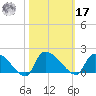 Combination Bridge tide chart for Thursday, October 17, 2024
