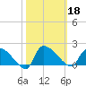 Combination Bridge tide chart for Friday, October 18, 2024