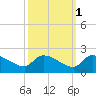 Combination Bridge tide chart for Tuesday, October 1, 2024