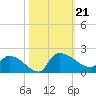 Combination Bridge tide chart for Monday, October 21, 2024