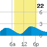 Combination Bridge tide chart for Tuesday, October 22, 2024