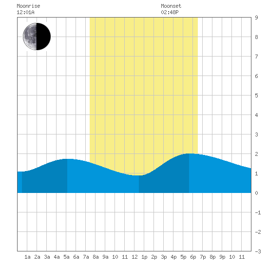 Combination Bridge tide chart for Thursday, October 24, 2024