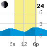 Combination Bridge tide chart for Thursday, October 24, 2024