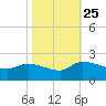 Combination Bridge tide chart for Friday, October 25, 2024