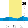 Combination Bridge tide chart for Saturday, October 26, 2024