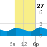 Combination Bridge tide chart for Sunday, October 27, 2024