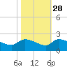 Combination Bridge tide chart for Monday, October 28, 2024