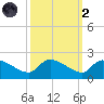 Combination Bridge tide chart for Wednesday, October 2, 2024
