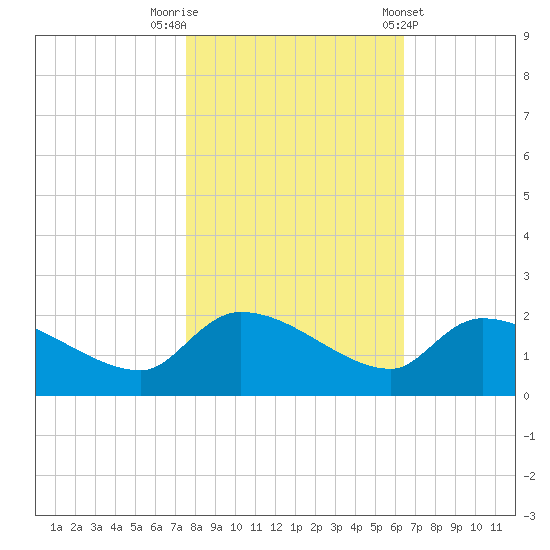 Combination Bridge tide chart for Wednesday, October 30, 2024