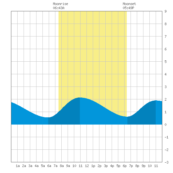 Combination Bridge tide chart for Thursday, October 31, 2024
