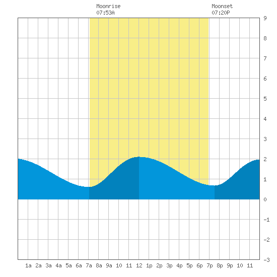 Combination Bridge tide chart for Thursday, October 3, 2024