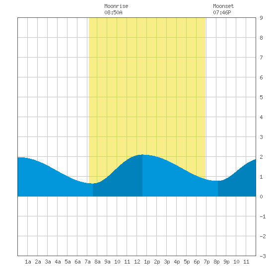 Combination Bridge tide chart for Friday, October 4, 2024
