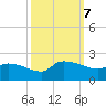 Combination Bridge tide chart for Monday, October 7, 2024