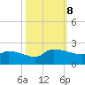 Combination Bridge tide chart for Tuesday, October 8, 2024