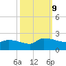 Combination Bridge tide chart for Wednesday, October 9, 2024
