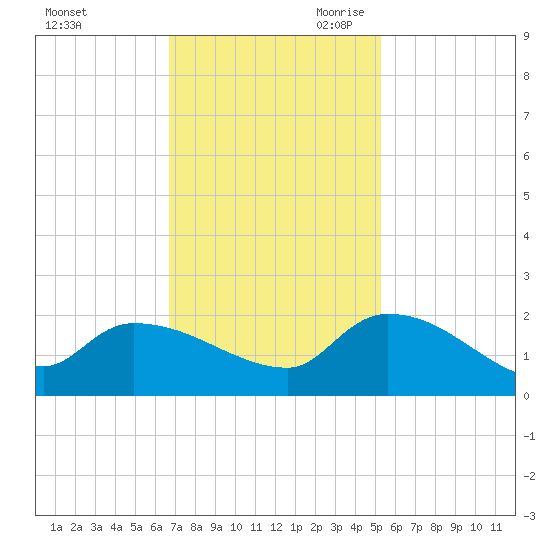 Combination Bridge tide chart for Sunday, November 10, 2024