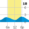 Combination Bridge tide chart for Sunday, November 10, 2024