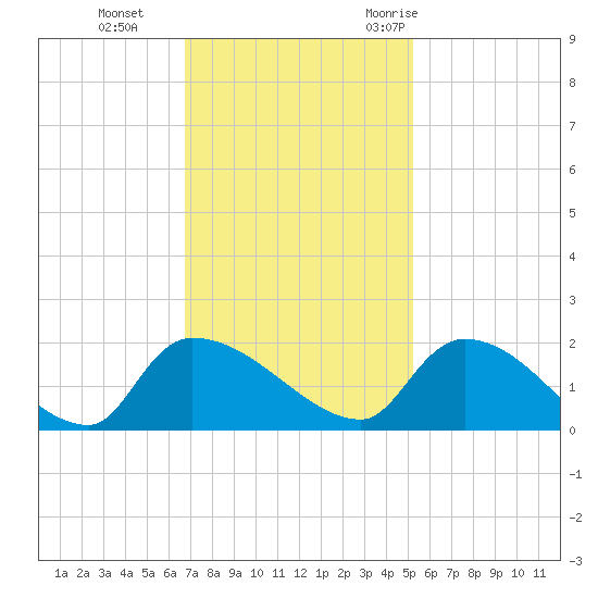 Combination Bridge tide chart for Tuesday, November 12, 2024