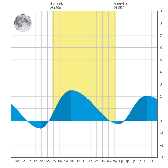 Combination Bridge tide chart for Friday, November 15, 2024