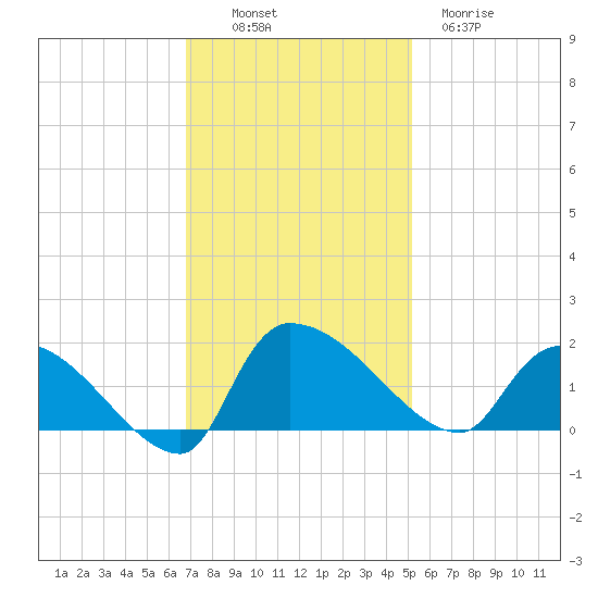 Combination Bridge tide chart for Sunday, November 17, 2024