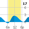 Combination Bridge tide chart for Sunday, November 17, 2024