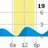 Combination Bridge tide chart for Tuesday, November 19, 2024