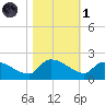 Combination Bridge tide chart for Friday, November 1, 2024