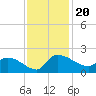 Combination Bridge tide chart for Wednesday, November 20, 2024