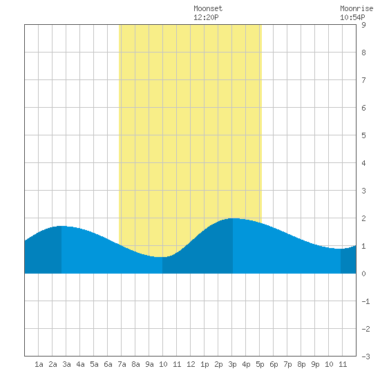 Combination Bridge tide chart for Thursday, November 21, 2024