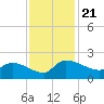 Combination Bridge tide chart for Thursday, November 21, 2024