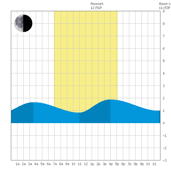 Combination Bridge tide chart for Friday, November 22, 2024