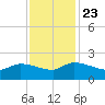 Combination Bridge tide chart for Saturday, November 23, 2024