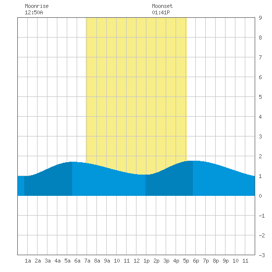 Combination Bridge tide chart for Sunday, November 24, 2024