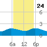 Combination Bridge tide chart for Sunday, November 24, 2024
