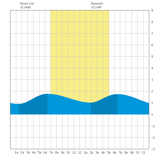 Combination Bridge tide chart for Monday, November 25, 2024