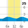 Combination Bridge tide chart for Monday, November 25, 2024