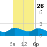 Combination Bridge tide chart for Tuesday, November 26, 2024