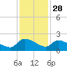 Combination Bridge tide chart for Thursday, November 28, 2024