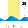 Combination Bridge tide chart for Friday, November 29, 2024