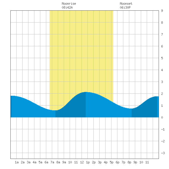 Combination Bridge tide chart for Sunday, November 3, 2024