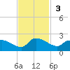 Combination Bridge tide chart for Sunday, November 3, 2024