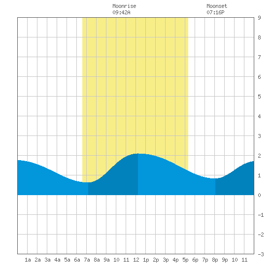 Combination Bridge tide chart for Monday, November 4, 2024