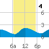 Combination Bridge tide chart for Monday, November 4, 2024