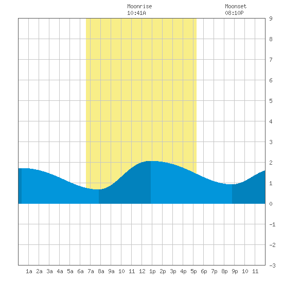 Combination Bridge tide chart for Tuesday, November 5, 2024