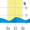 Combination Bridge tide chart for Tuesday, November 5, 2024