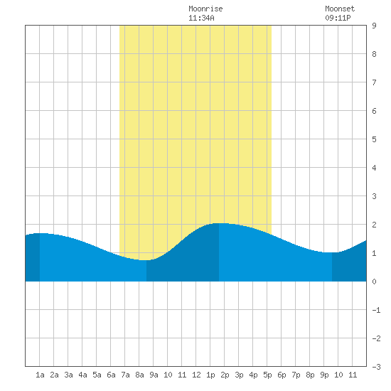 Combination Bridge tide chart for Wednesday, November 6, 2024