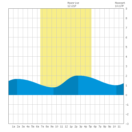 Combination Bridge tide chart for Thursday, November 7, 2024