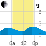 Combination Bridge tide chart for Saturday, November 9, 2024