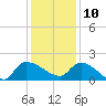 Combination Bridge tide chart for Tuesday, December 10, 2024