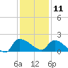 Combination Bridge tide chart for Wednesday, December 11, 2024
